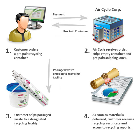 Easypak Prepaid Recycling Container Program Explanation