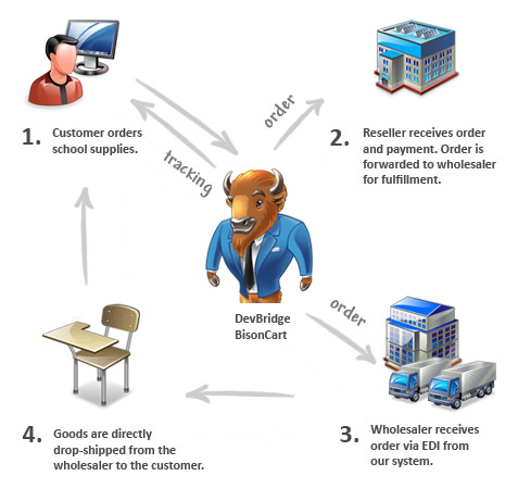 BisonCart School System