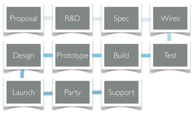 Software development process overview