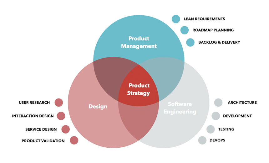 A balanced, cross-functional product team