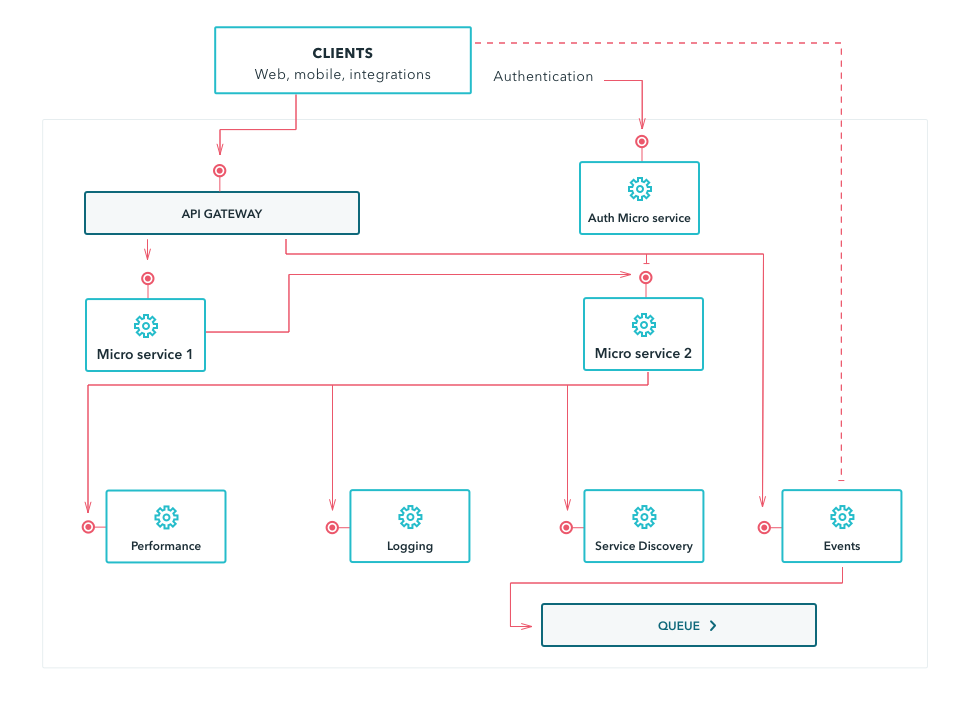 microservices asynchronous processing