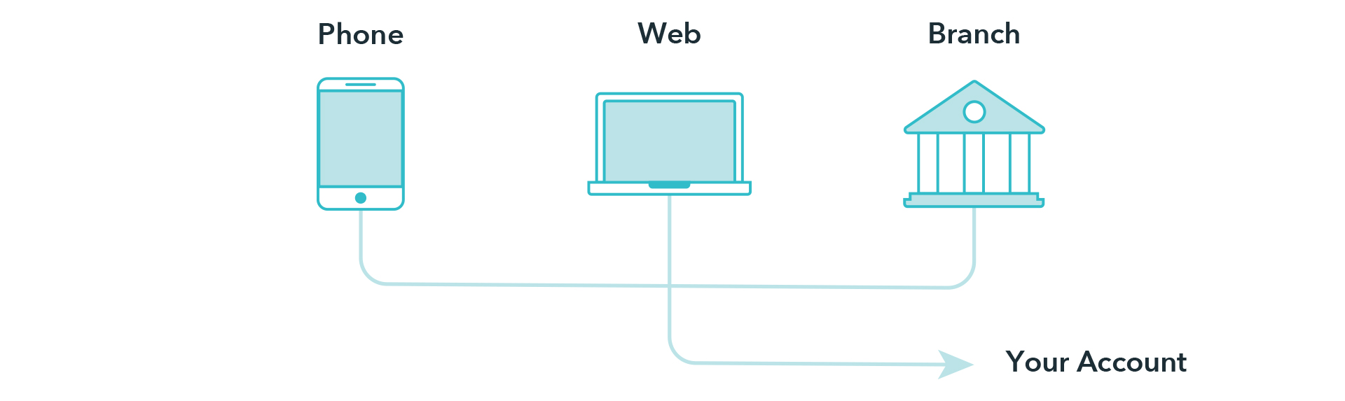 Omnichannel Customer Onboarding Approach