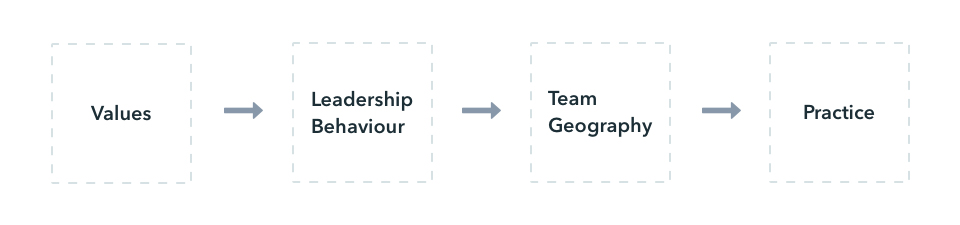 Four steps to adopting value-based culture practices