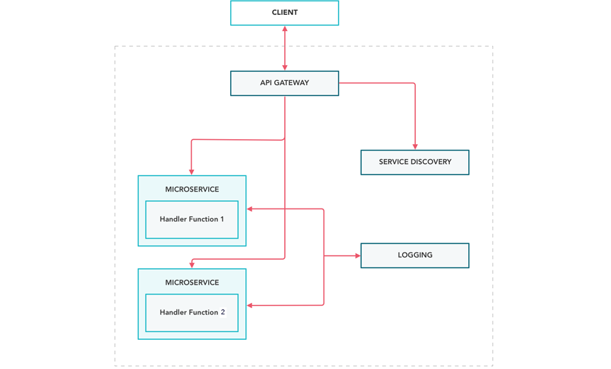 Microservices Architecture Diagram