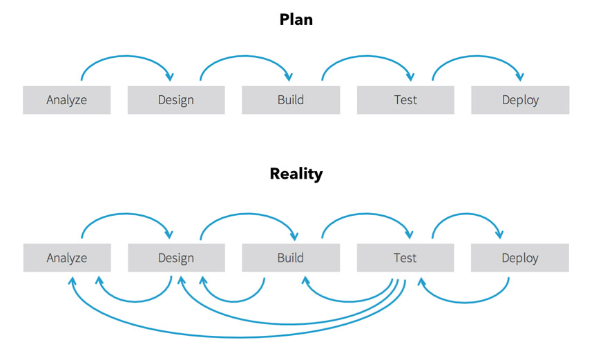 Plan vs reality in waterfall