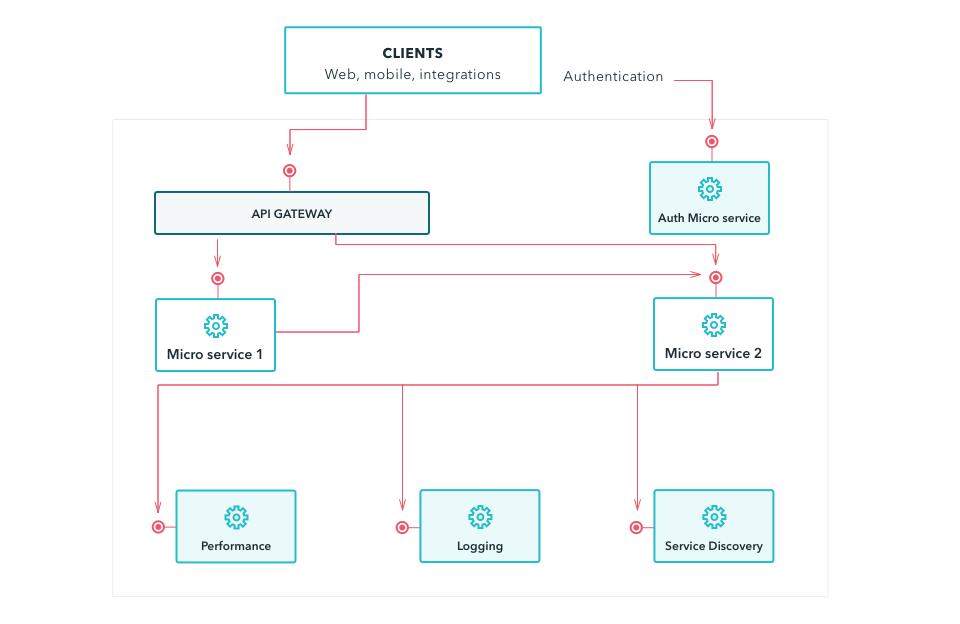 microservices API gateway