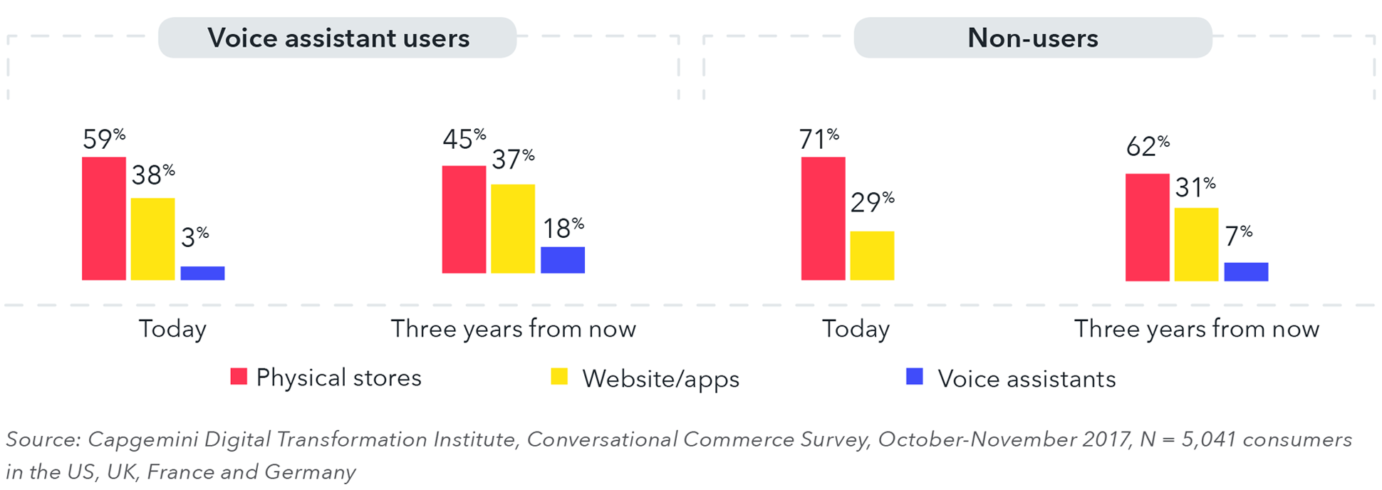 Voice search adoption over time