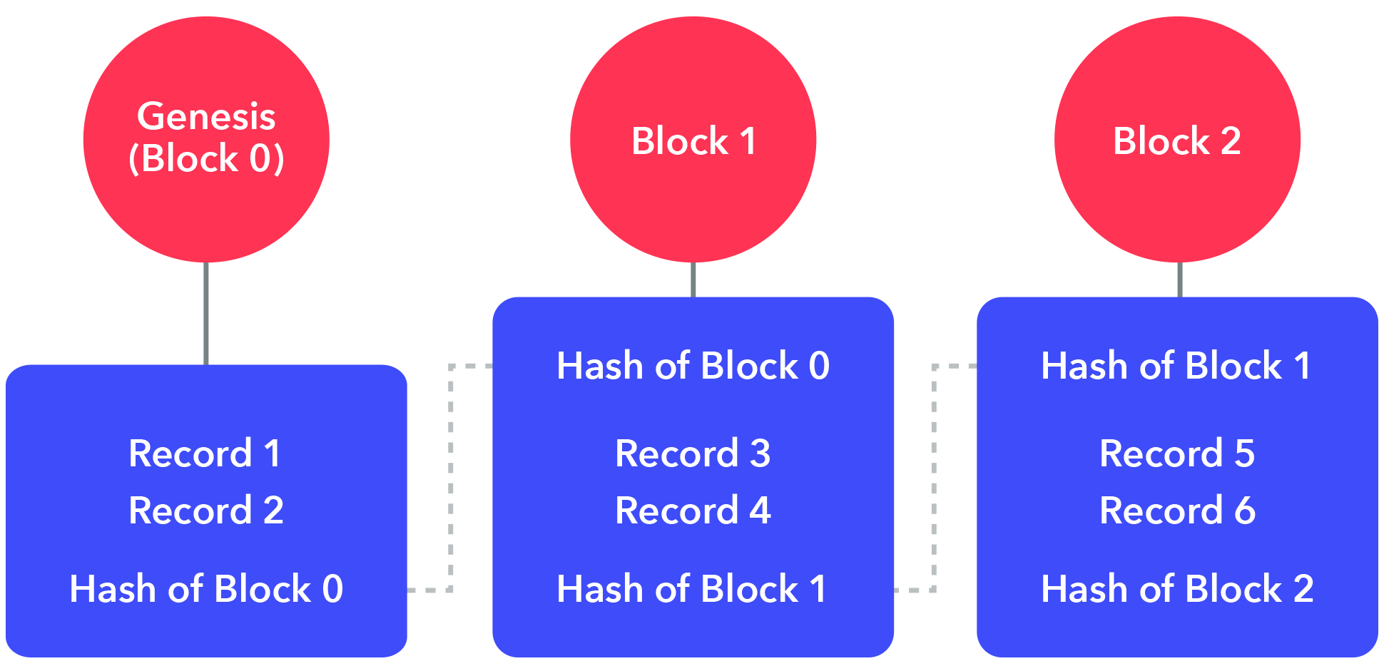How blockchain works