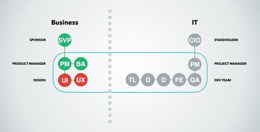 Example of business and IT product teams