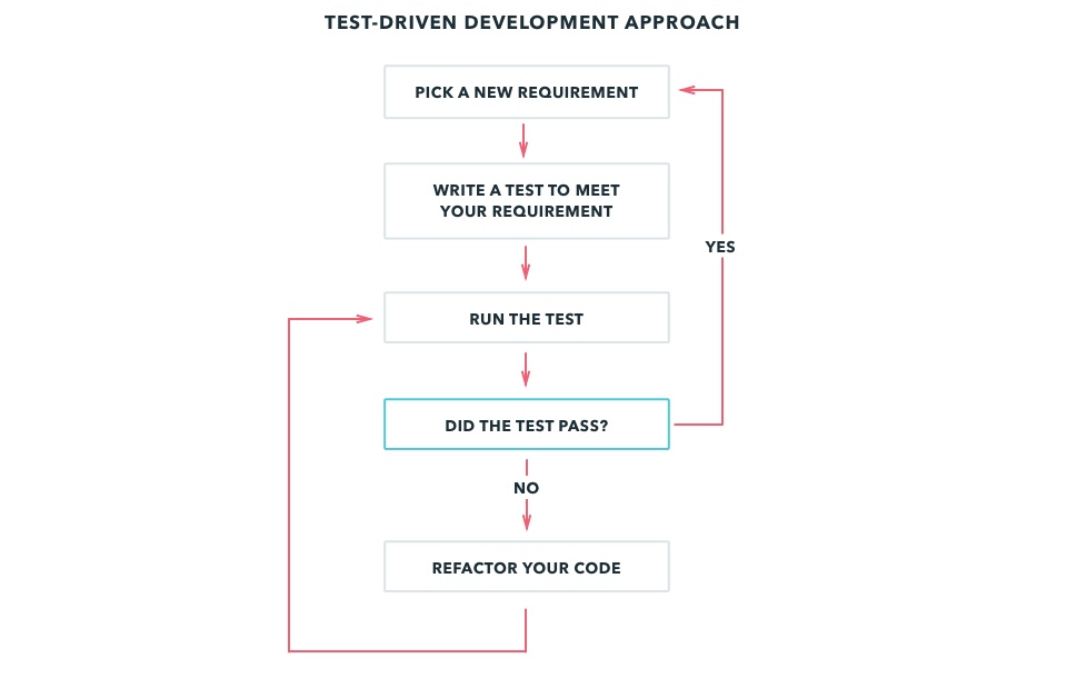 Test-driven Development Approach