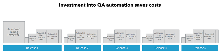 QA automation costs - agile