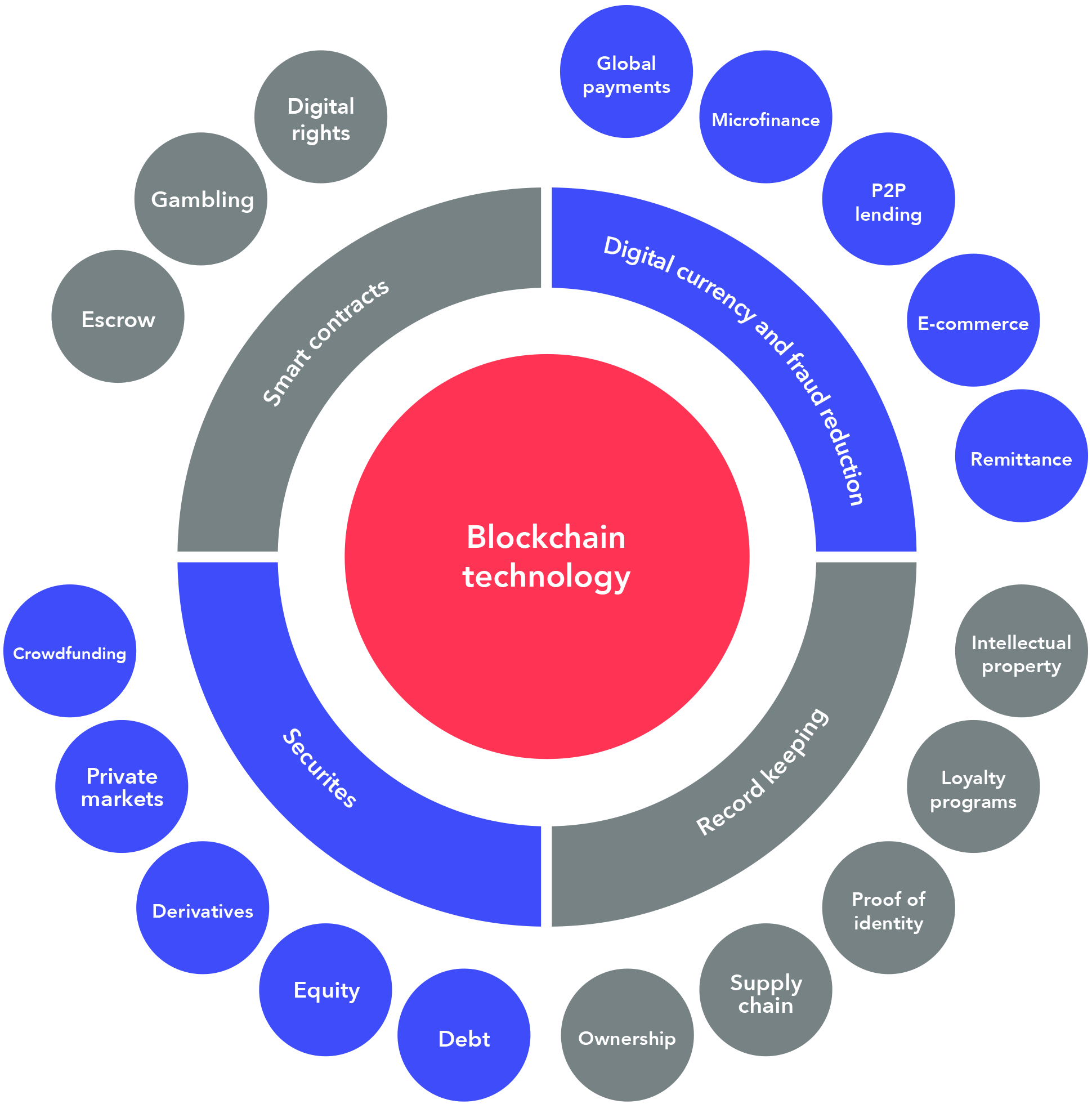 How blockchain works