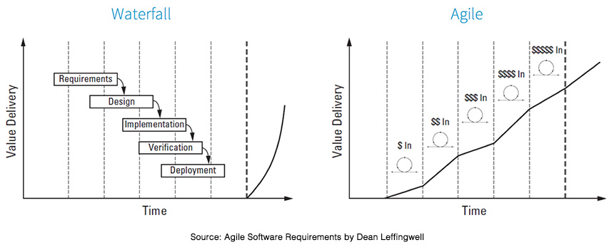 Agile investment