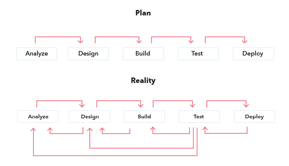 Plan vs reality in waterfall