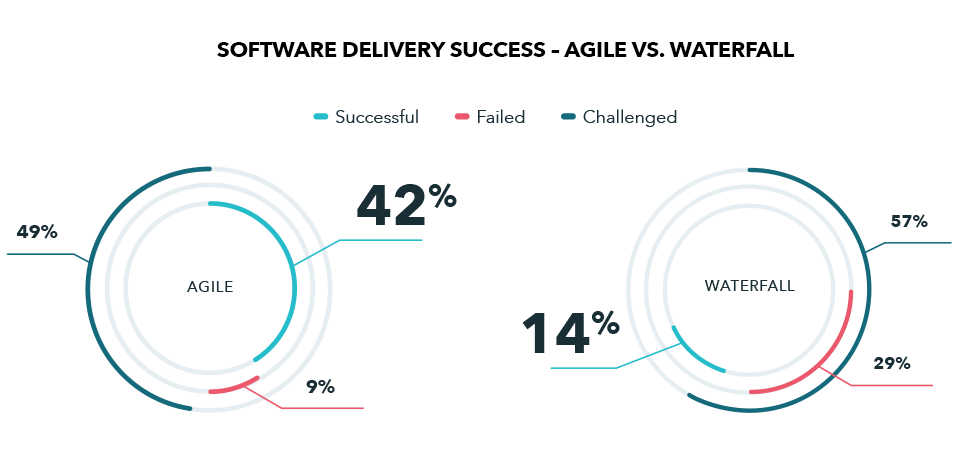 Success of agile vs. waterfall