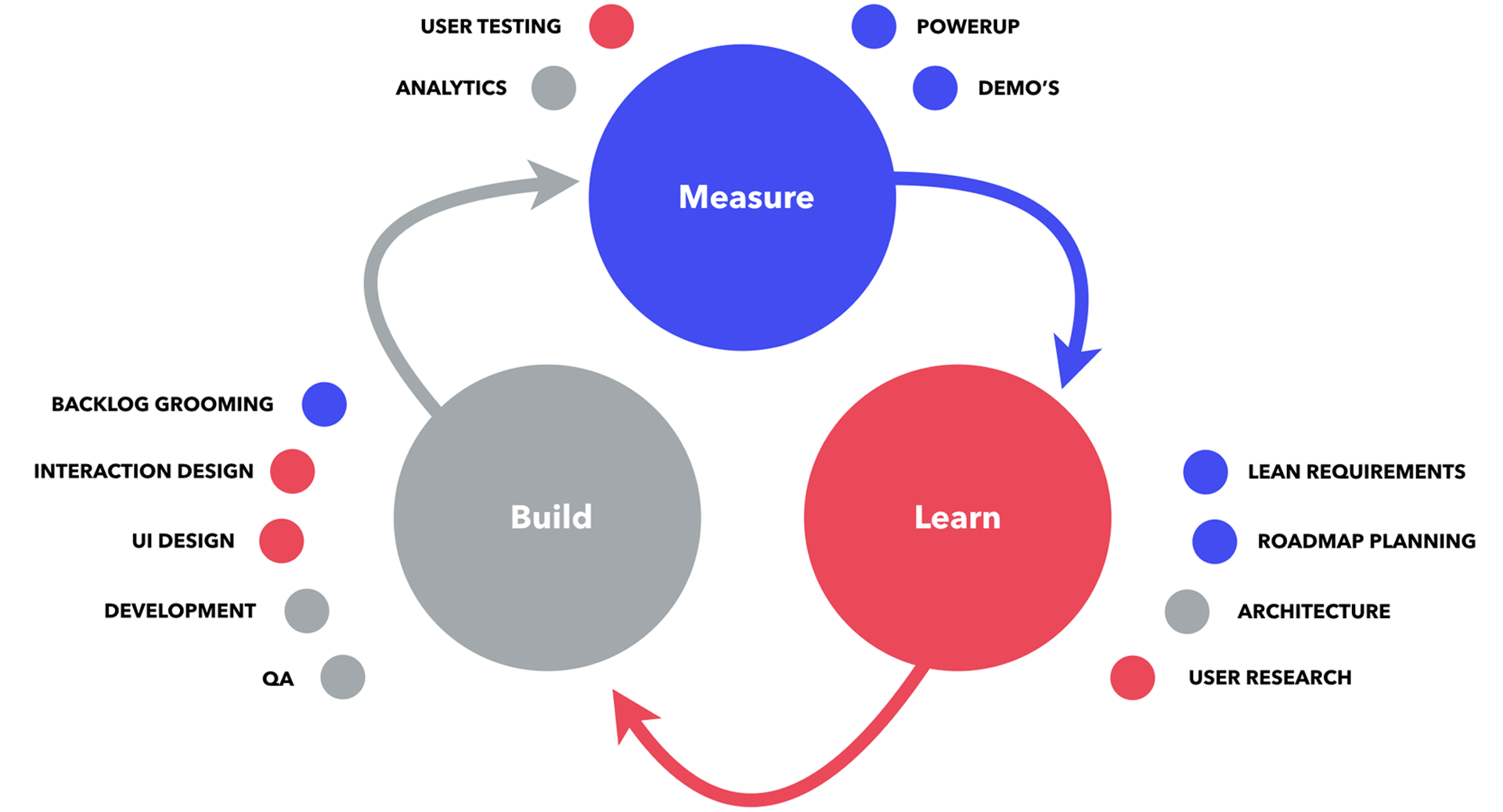 PWC e-discovery build/measure/learn