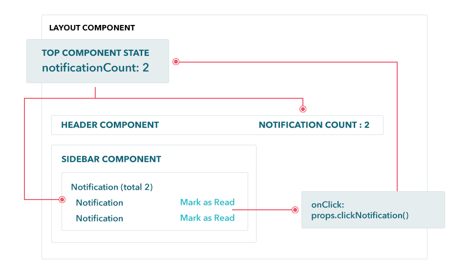 React Layout Component