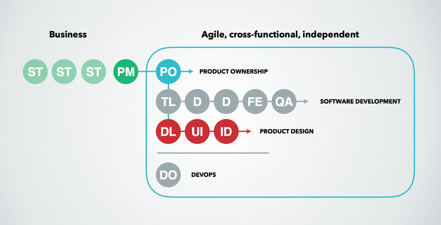 A sample cross-functional, agile product team