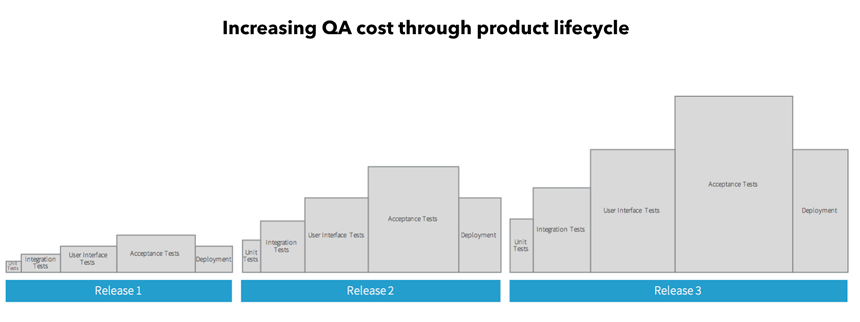 QA costs - waterfall
