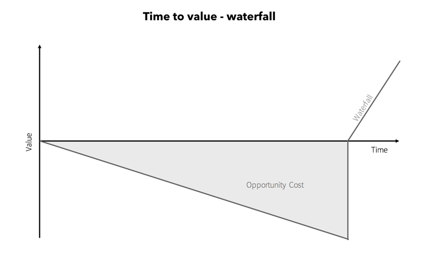 Time to value - waterfall