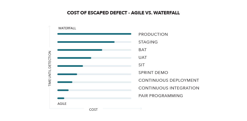 Escaped defect cost