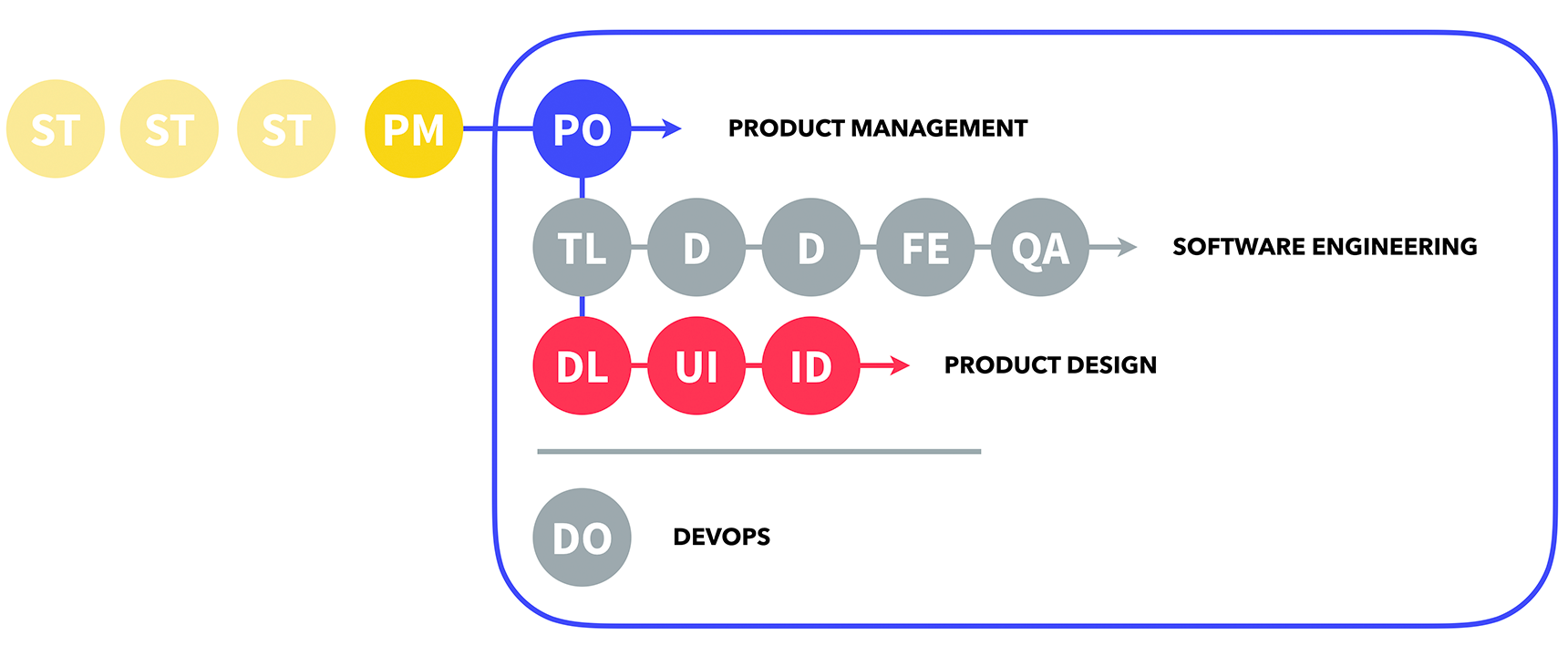 Cross-functional team structure
