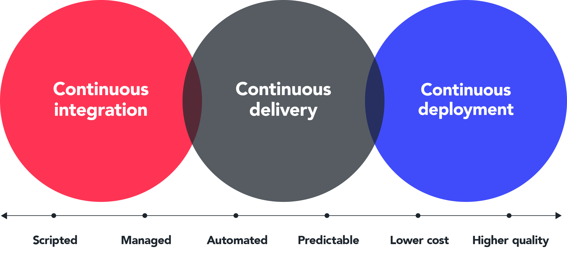 How to achieve continuous deployment