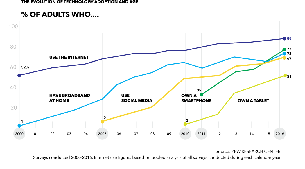 Voice technology adoption