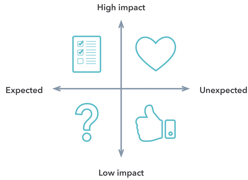 Product prioritization matrix