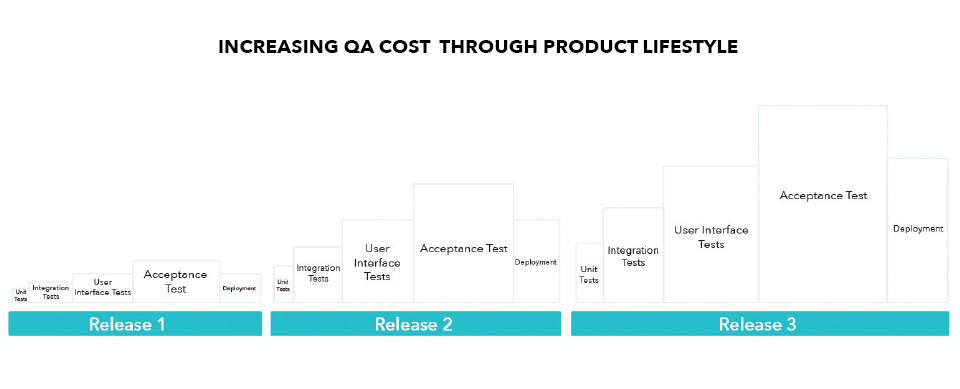 QA costs - waterfall