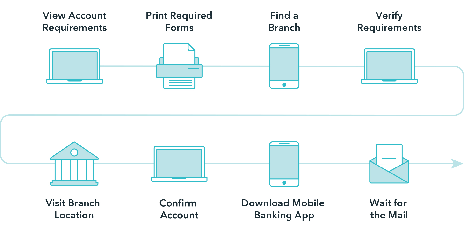 Typical Customer Onboarding Approach