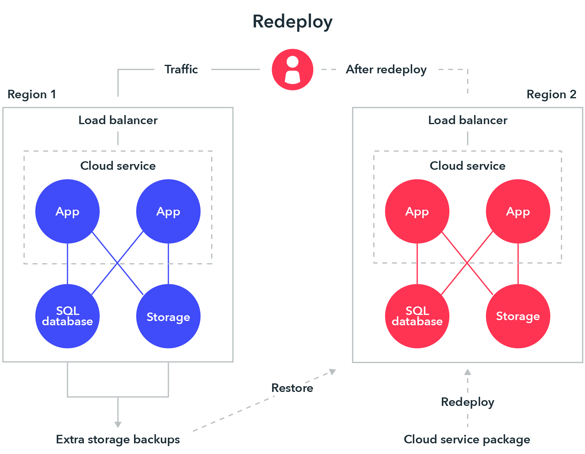 Redeploy on disaster approach