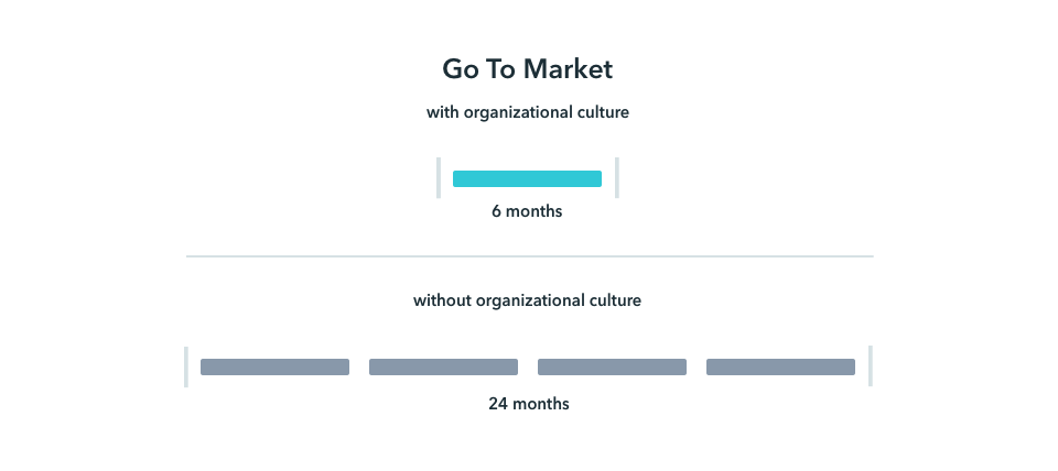 Organizational culture increases productivity to market