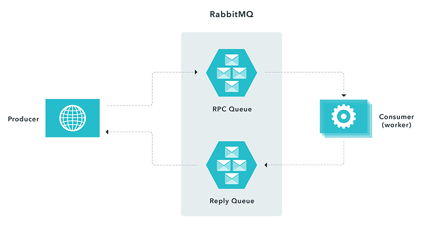 Using RabbitMQ - Procedure Call Pattern