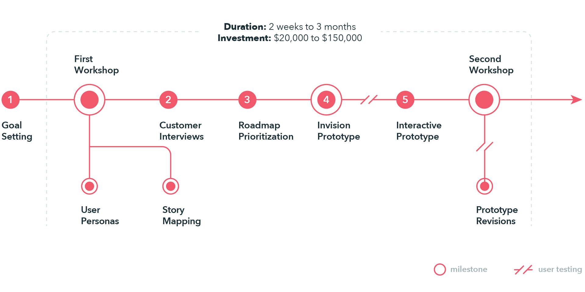 Rapid Prototyping