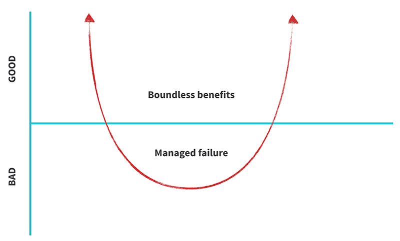 agile chart