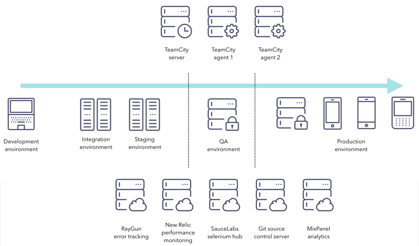 Infrastructure needs for agile
