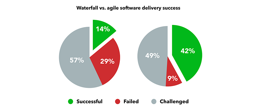 Success of agile vs. waterfall