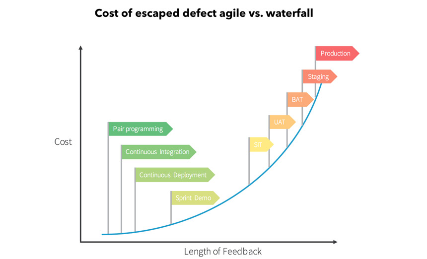 Escaped defect cost
