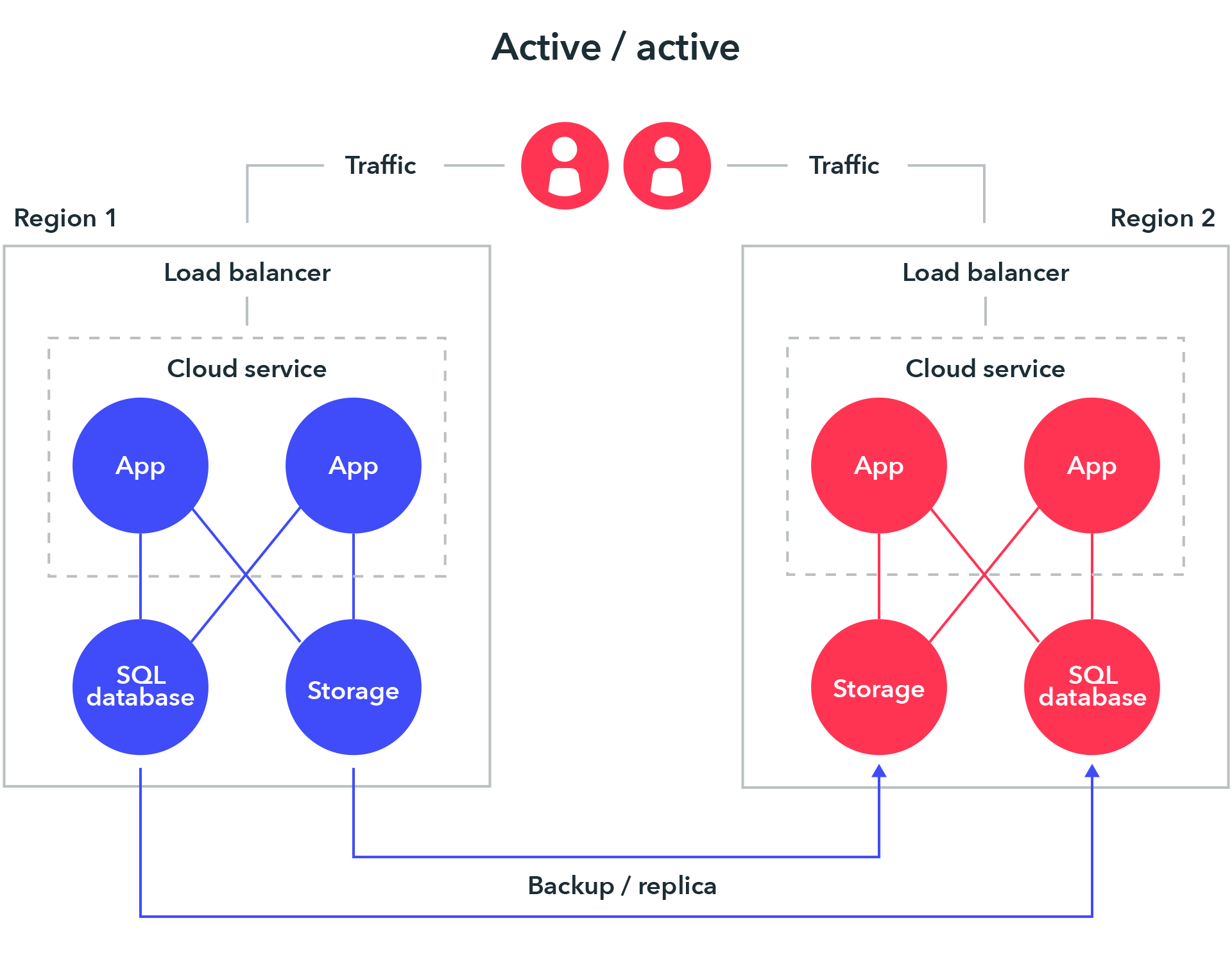 active/active approach