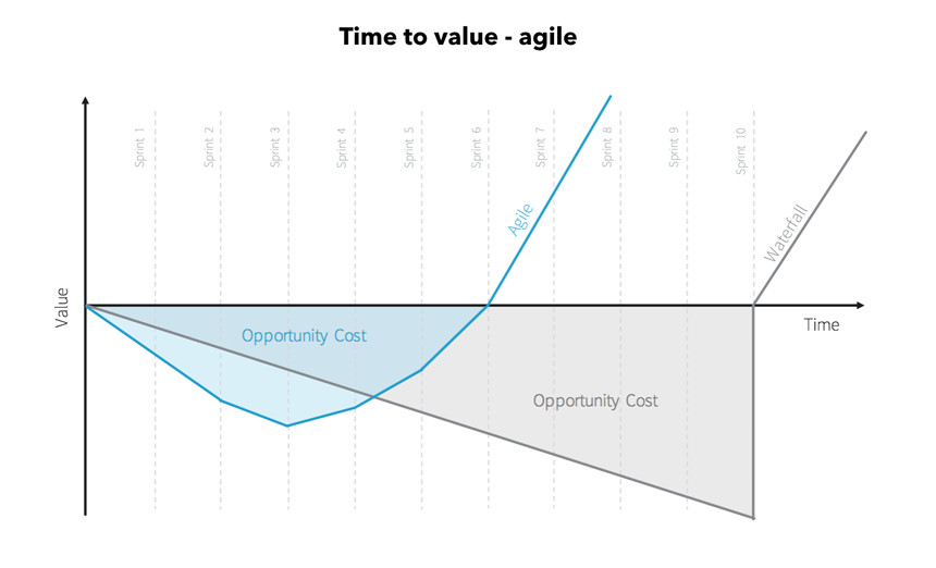 Time to value - agile