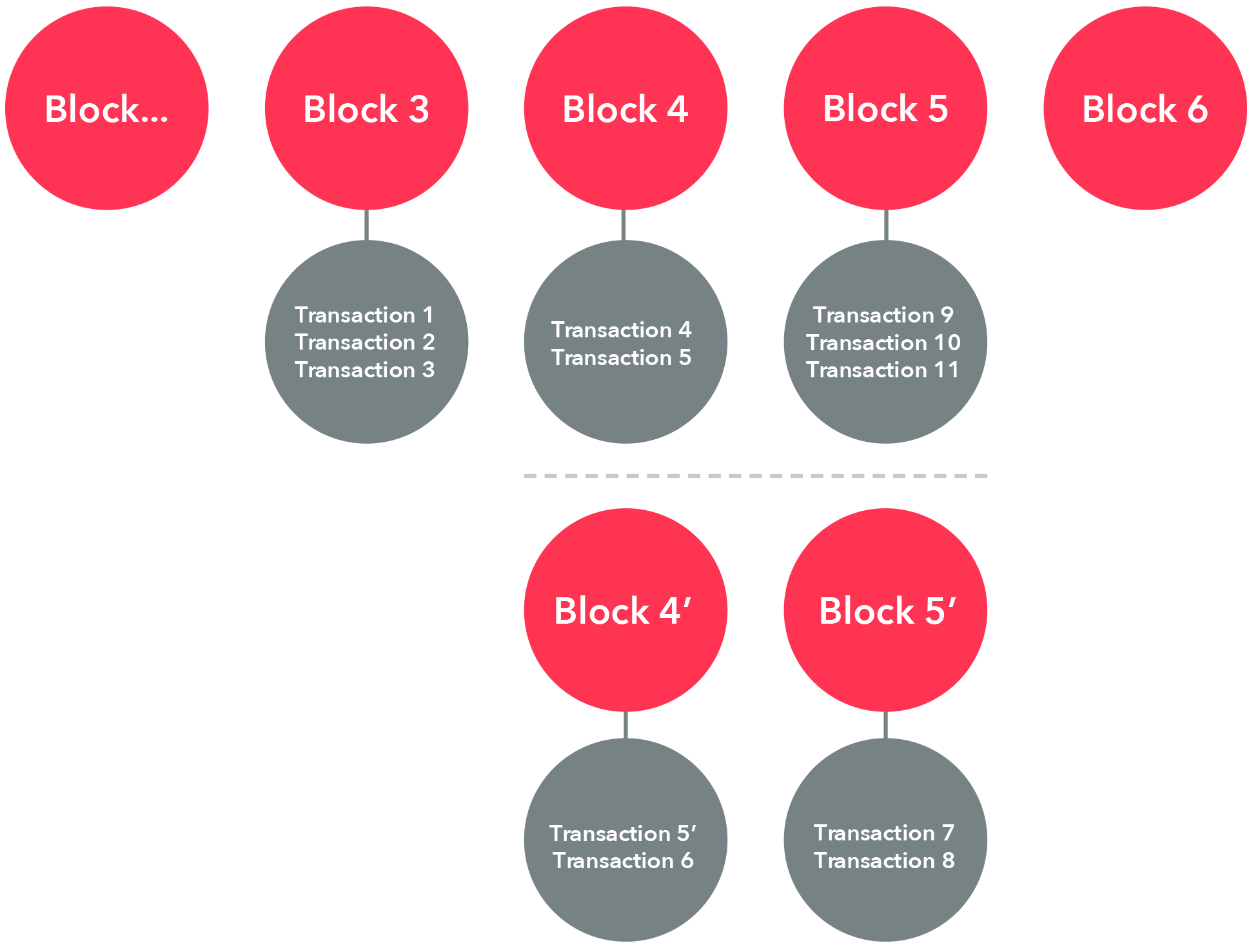 How blockchain works
