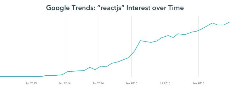 Reactjs Google Trends