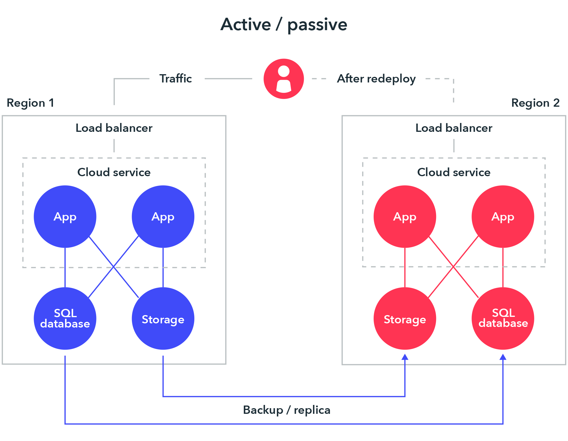 Active/passive approach