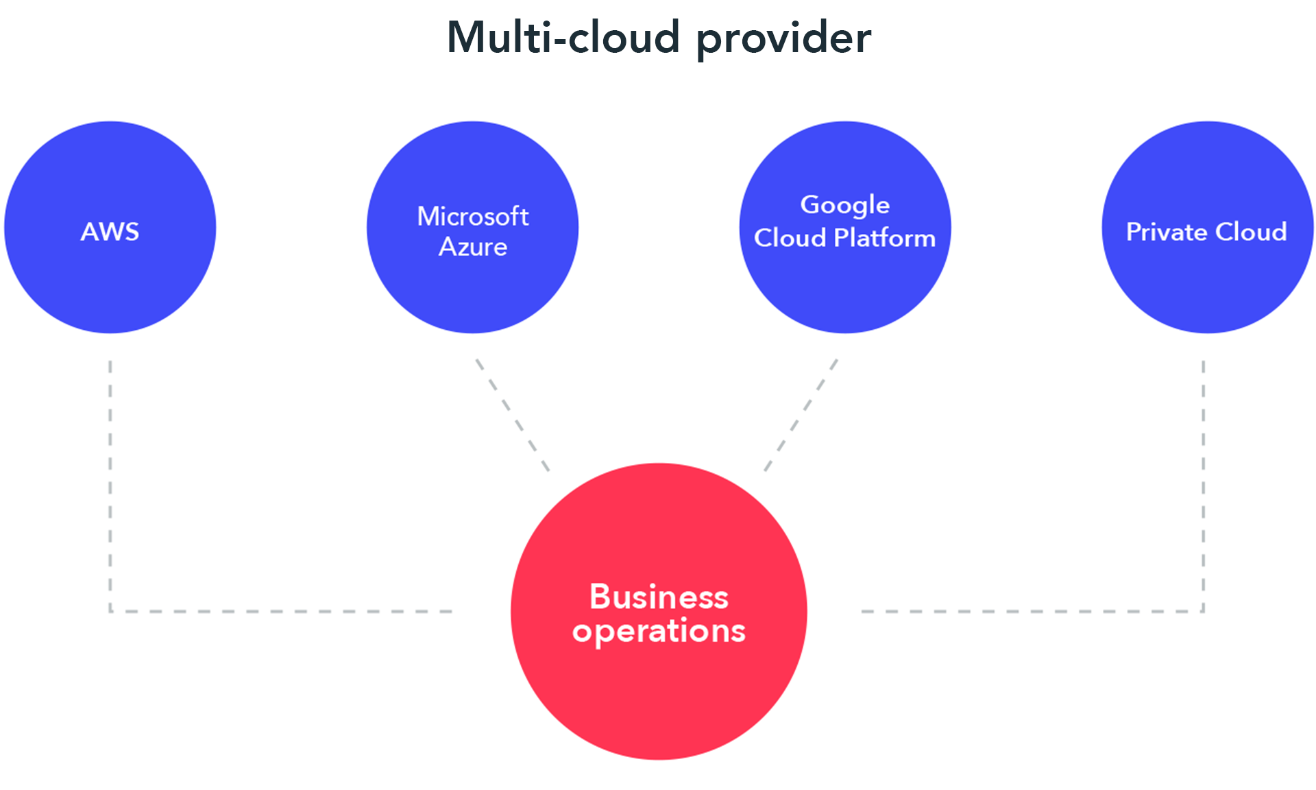 multi-cloud approach