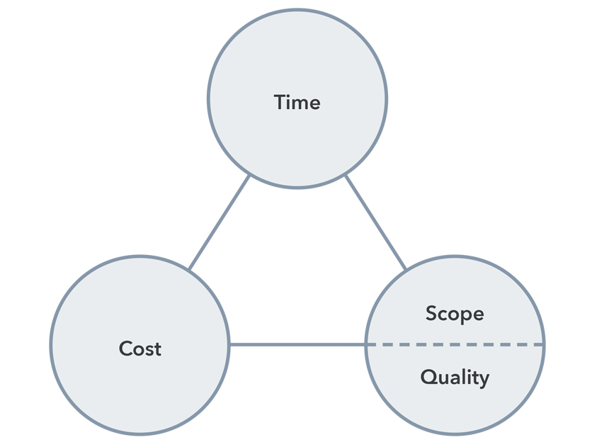 Classical scope, cost, and schedule iron triangle
